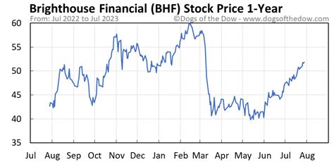 Dec 14, 2023 ... Brighthouse Financial (BHF) just met that criteria with a new score of 81. ... The score shows how a stock's price movement over the last 52 weeks ...